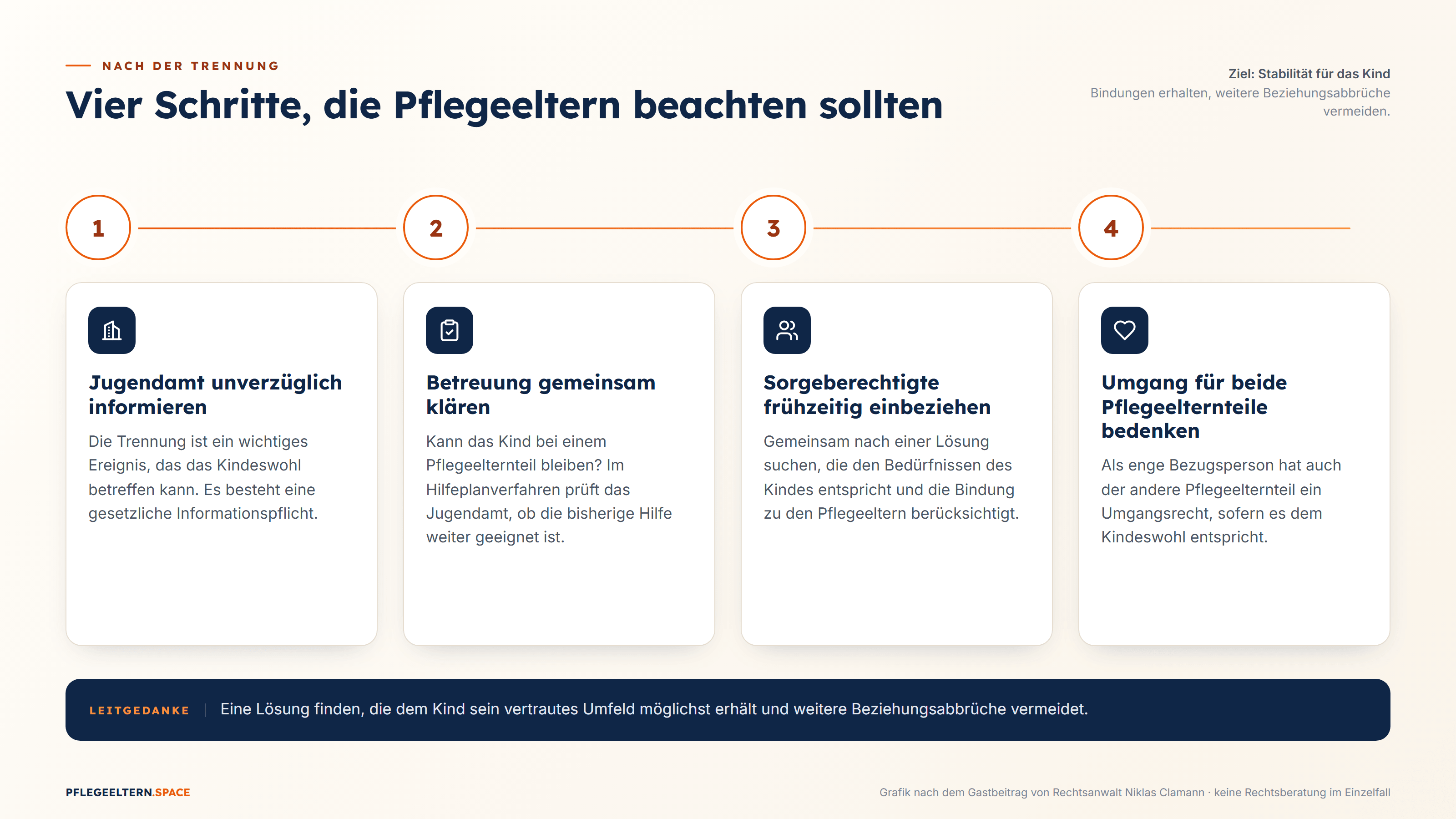 Grafik: Vier Schritte nach der Trennung. Jugendamt informieren, Betreuung klären, Sorgeberechtigte einbeziehen, Umgang für beide Pflegeelternteile bedenken