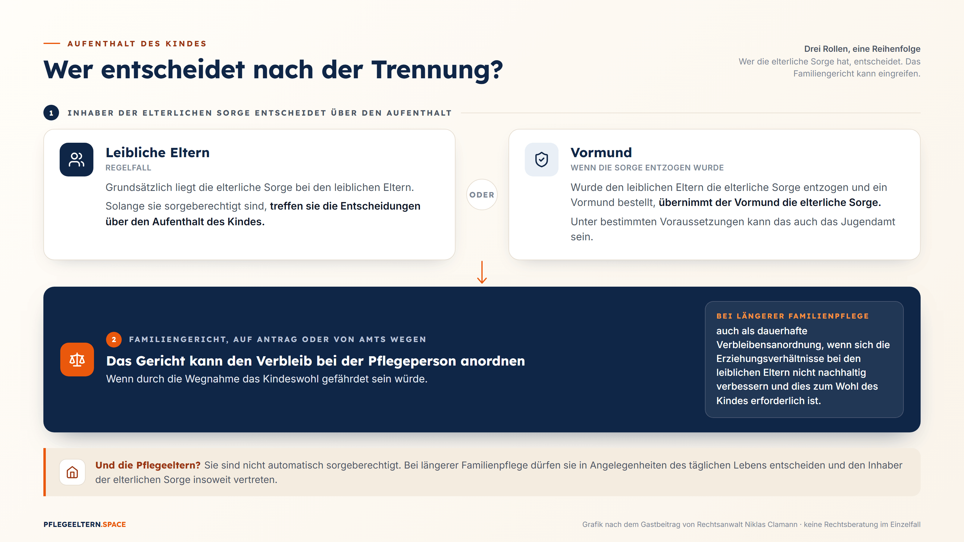 Grafik: Wer entscheidet nach der Trennung über den Aufenthalt des Kindes? Leibliche Eltern, Vormund und Familiengericht im Überblick